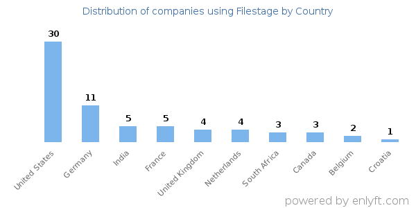 Filestage customers by country