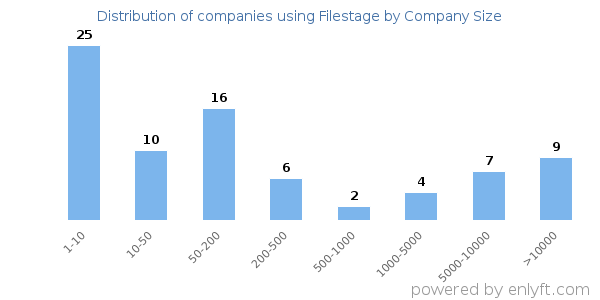 Companies using Filestage, by size (number of employees)