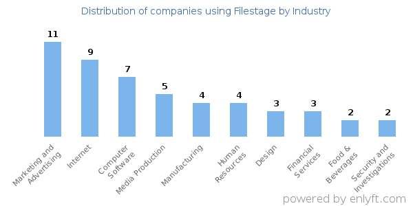 Companies using Filestage - Distribution by industry