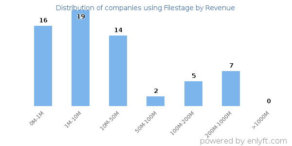 Filestage clients - distribution by company revenue