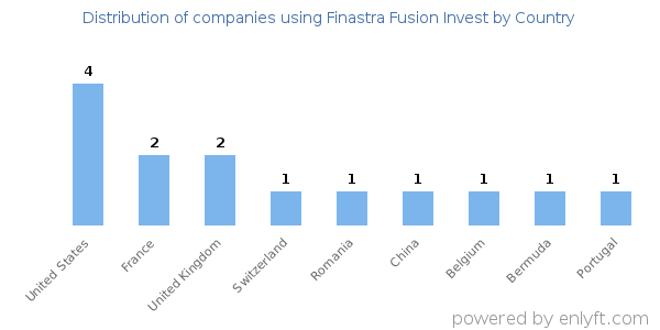 Finastra Fusion Invest customers by country