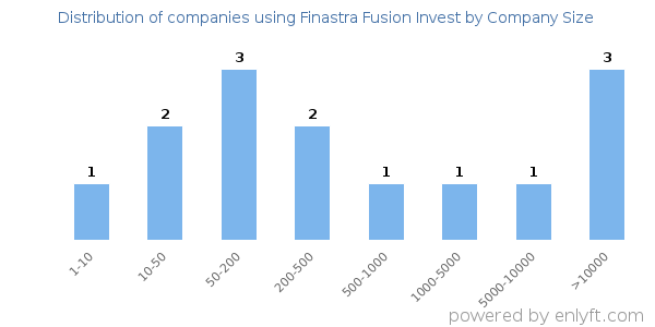 Companies using Finastra Fusion Invest, by size (number of employees)