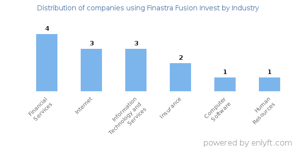 Companies using Finastra Fusion Invest - Distribution by industry