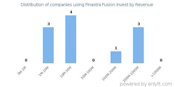 Finastra Fusion Invest clients - distribution by company revenue