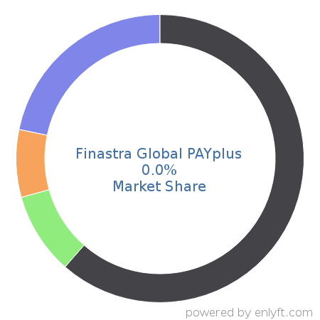 Finastra Global PAYplus market share in Online Payment is about 0.0%