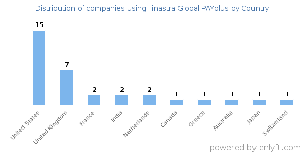 Finastra Global PAYplus customers by country