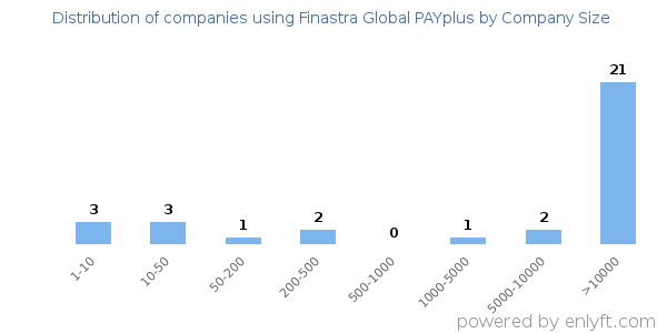 Companies using Finastra Global PAYplus, by size (number of employees)