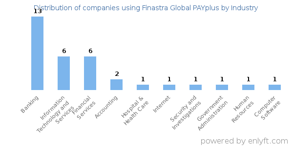 Companies using Finastra Global PAYplus - Distribution by industry
