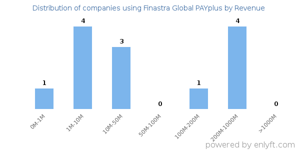 Finastra Global PAYplus clients - distribution by company revenue