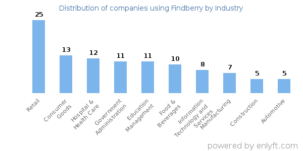 Companies using Findberry - Distribution by industry