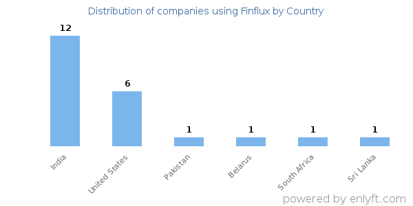Finflux customers by country
