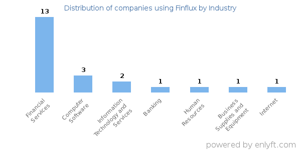 Companies using Finflux - Distribution by industry