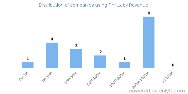 Finflux clients - distribution by company revenue