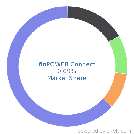 finPOWER Connect market share in Loan Management is about 0.09%