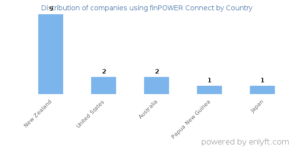 finPOWER Connect customers by country