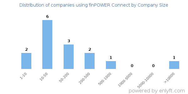 Companies using finPOWER Connect, by size (number of employees)