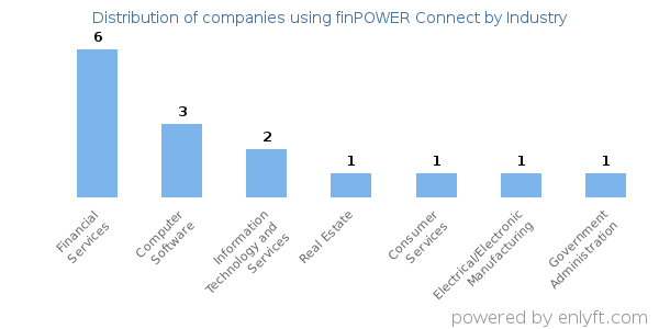 Companies using finPOWER Connect - Distribution by industry