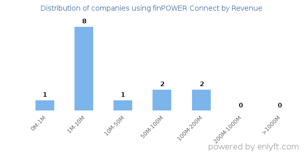 finPOWER Connect clients - distribution by company revenue
