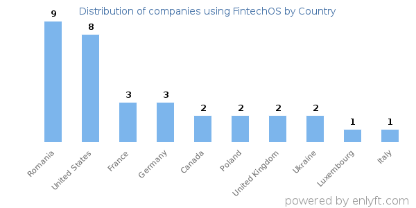 FintechOS customers by country