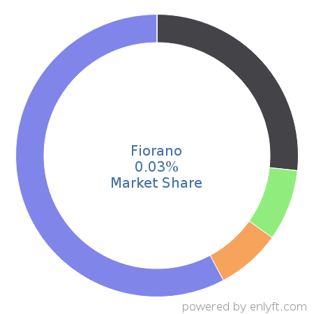 Fiorano market share in Enterprise Application Integration is about 0.03% Fiorano market share in Enterprise Application Integration is about 0.03%