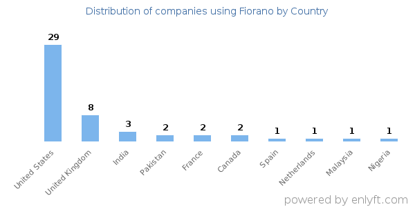 Fiorano customers by country Fiorano customers by country