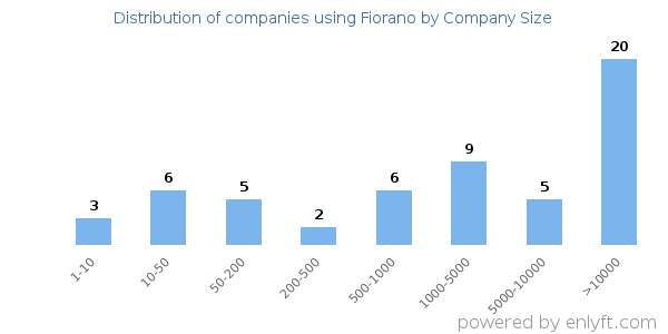 Companies using Fiorano, by size (number of employees) Companies using Fiorano, by size (number of employees)