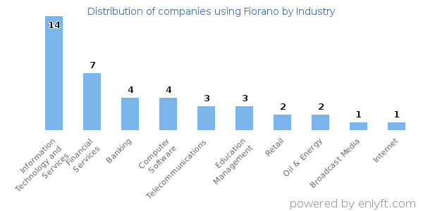 Companies using Fiorano - Distribution by industry Companies using Fiorano - Distribution by industry