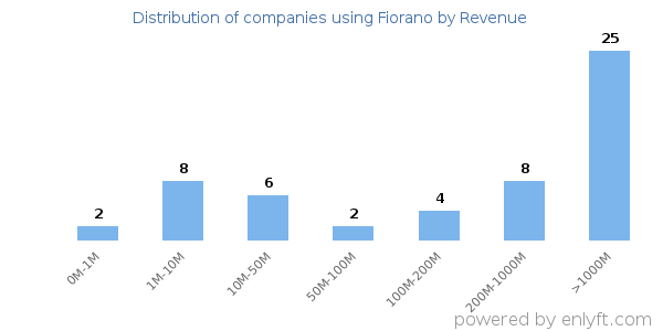 Fiorano clients - distribution by company revenue Fiorano clients - distribution by company revenue