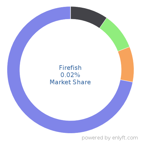 Firefish market share in Recruitment is about 0.02%