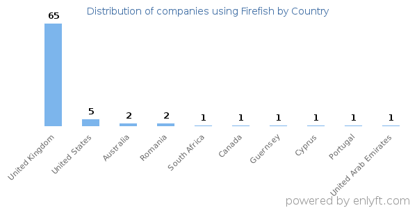 Firefish customers by country