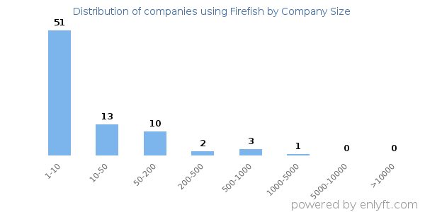 Companies using Firefish, by size (number of employees)