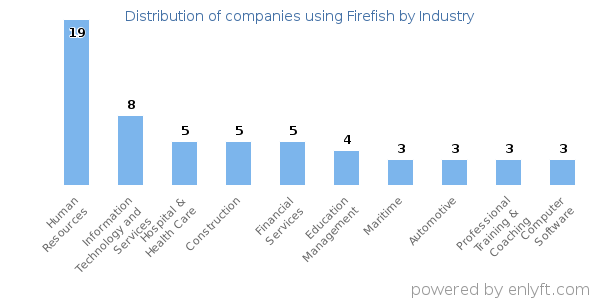 Companies using Firefish - Distribution by industry