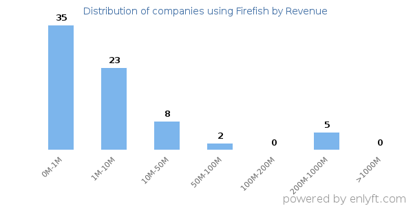 Firefish clients - distribution by company revenue