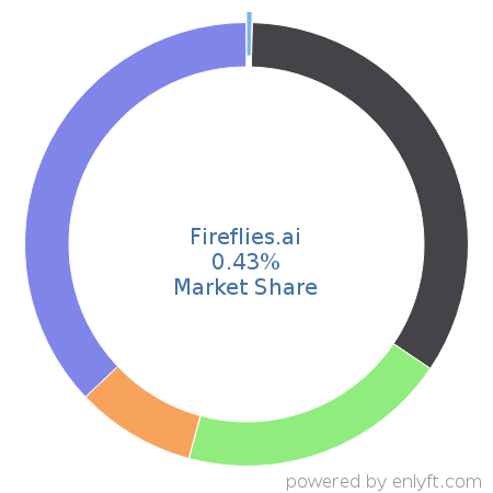 Fireflies.ai market share in Sales Performance Management (SPM) is about 0.43%