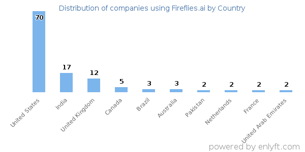 Fireflies.ai customers by country