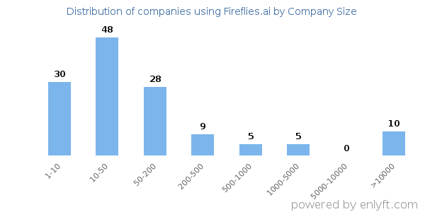 Companies using Fireflies.ai, by size (number of employees)