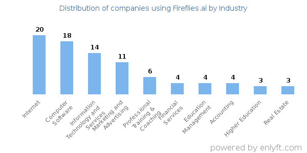Companies using Fireflies.ai - Distribution by industry