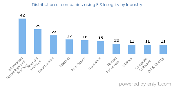 Companies using FIS Integrity - Distribution by industry
