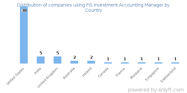FIS Investment Accounting Manager customers by country