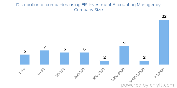 Companies using FIS Investment Accounting Manager, by size (number of employees)
