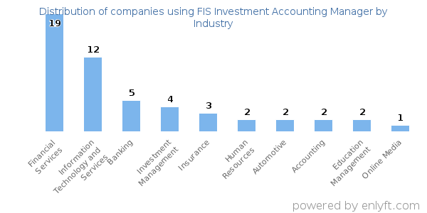 Companies using FIS Investment Accounting Manager - Distribution by industry