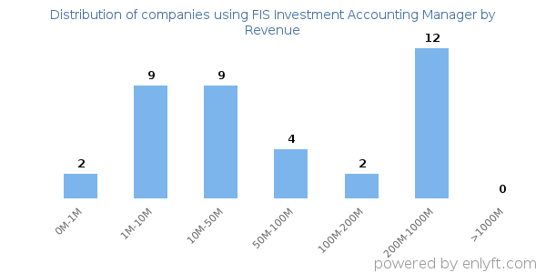 FIS Investment Accounting Manager clients - distribution by company revenue