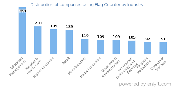 Companies using Flag Counter - Distribution by industry