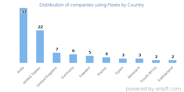 Fleetx customers by country