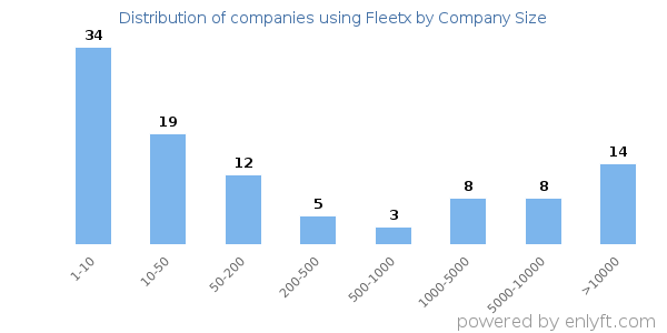 Companies using Fleetx, by size (number of employees)