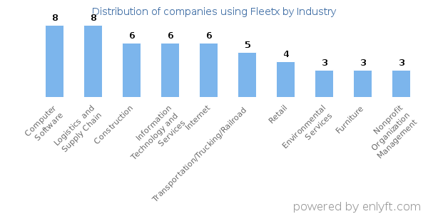 Companies using Fleetx - Distribution by industry