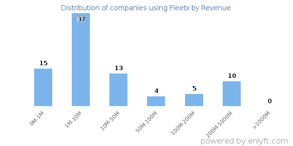 Fleetx clients - distribution by company revenue