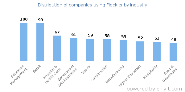 Companies using Flockler - Distribution by industry