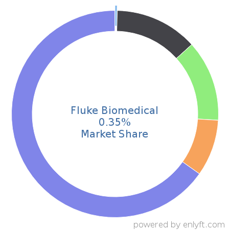 Fluke Biomedical market share in Medical Devices is about 0.35%