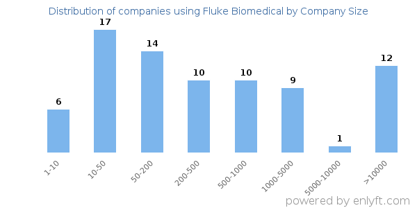 Companies using Fluke Biomedical, by size (number of employees)